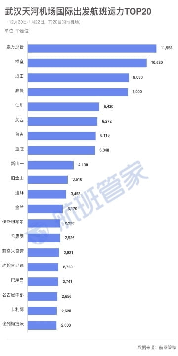 우한 `도시봉쇄 전` 500만명 탈출…"한국행 6,430명 추정"