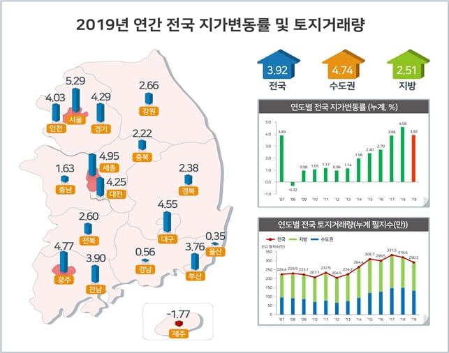 `6.90%` 경기 하남 지난해 땅값 가장 많이 올라…3기신도시·지하철 연장 수혜