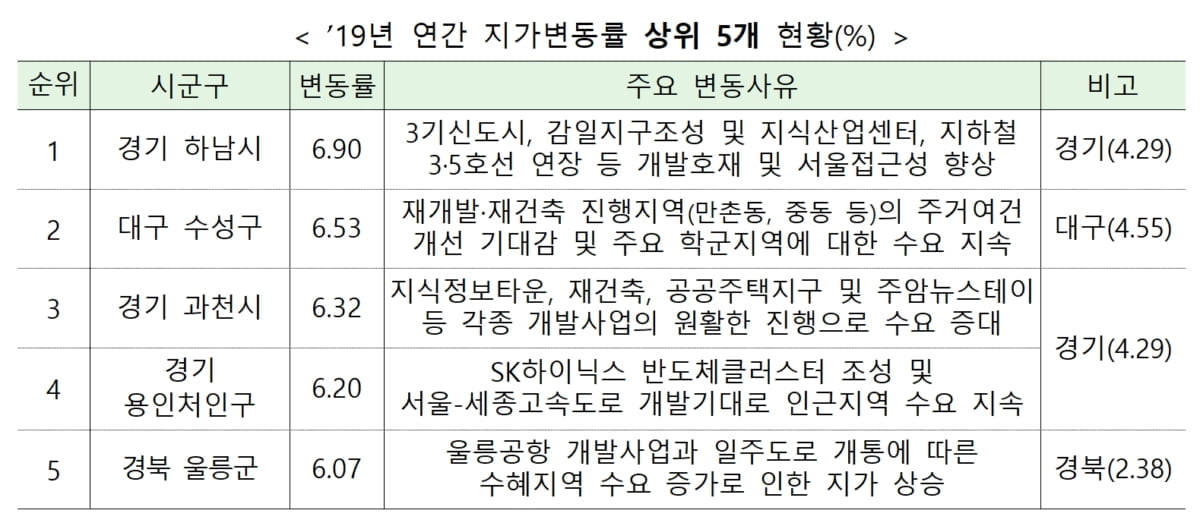 `6.90%` 경기 하남 지난해 땅값 가장 많이 올라…3기신도시·지하철 연장 수혜