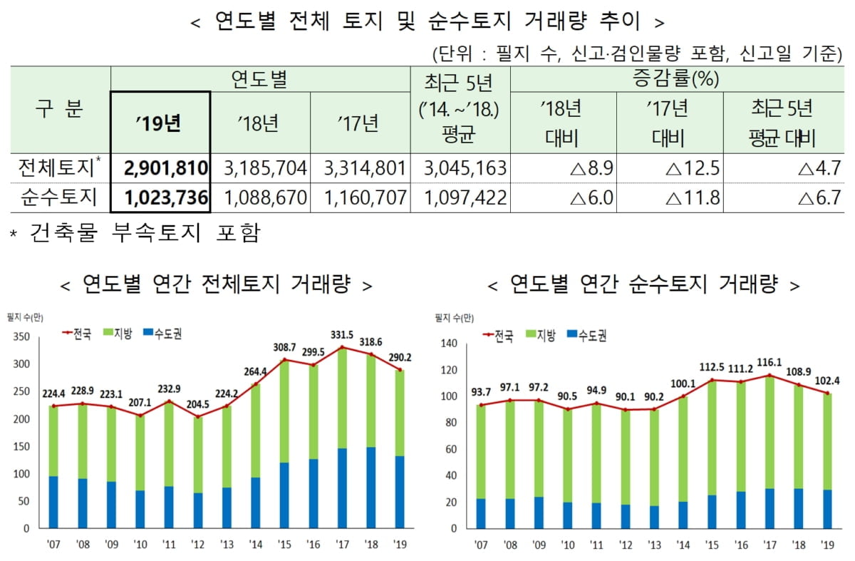 `6.90%` 경기 하남 지난해 땅값 가장 많이 올라…3기신도시·지하철 연장 수혜