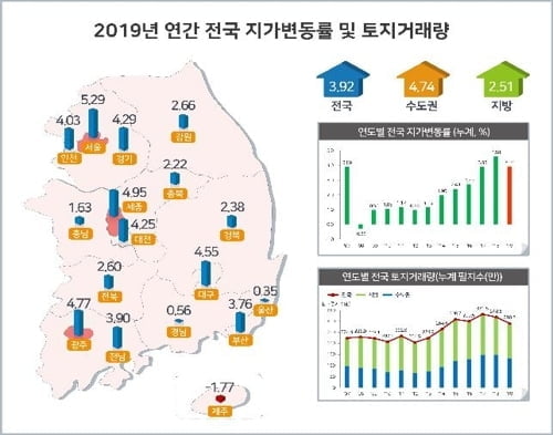 땅값 상승률 3.92%...서울>세종>광주 순