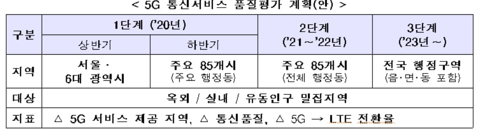 과기부, 올해부터 5G 품질평가…"서울 및 6대 광역시 우선 실시"
