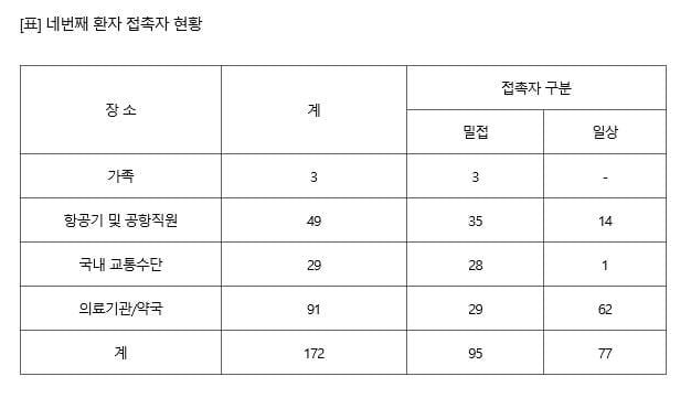 `신종 코로나` 4번째 확진자, 귀국 후 172명 접촉했다