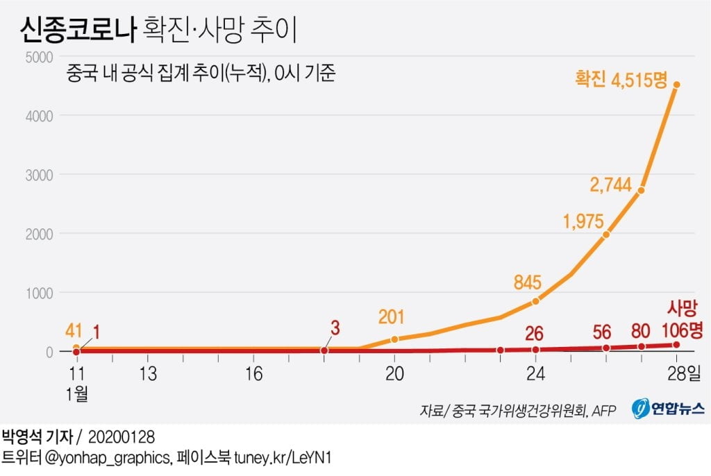 "中 신종 코로나 환자 수, 7~10일 사이 최고치 기록할 듯"