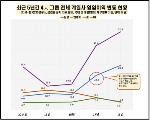 4대그룹 순위, 2위 놓고 현대차·SK `치열`..삼성 독보적 1위