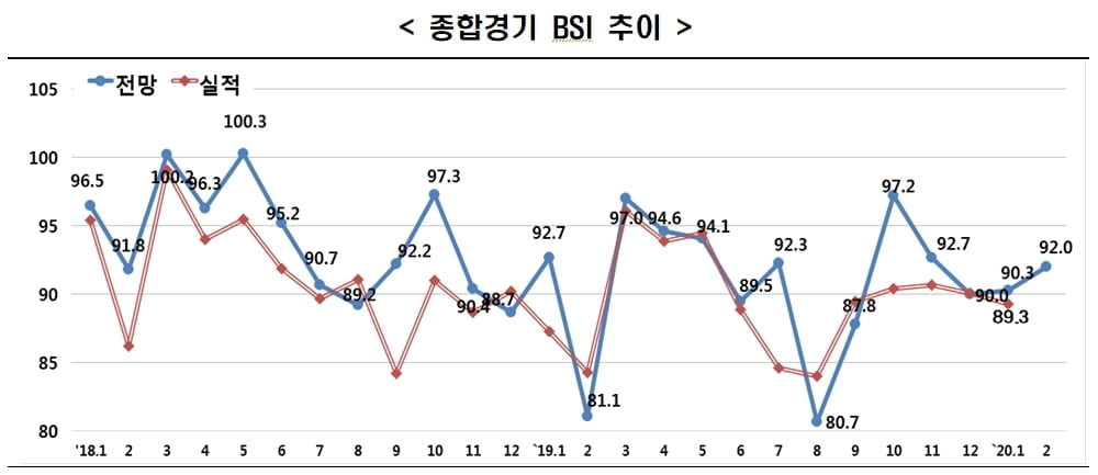 "2월 경기전망 21개월째 기준 밑돌아…기업들 부정적 심리 만성화"