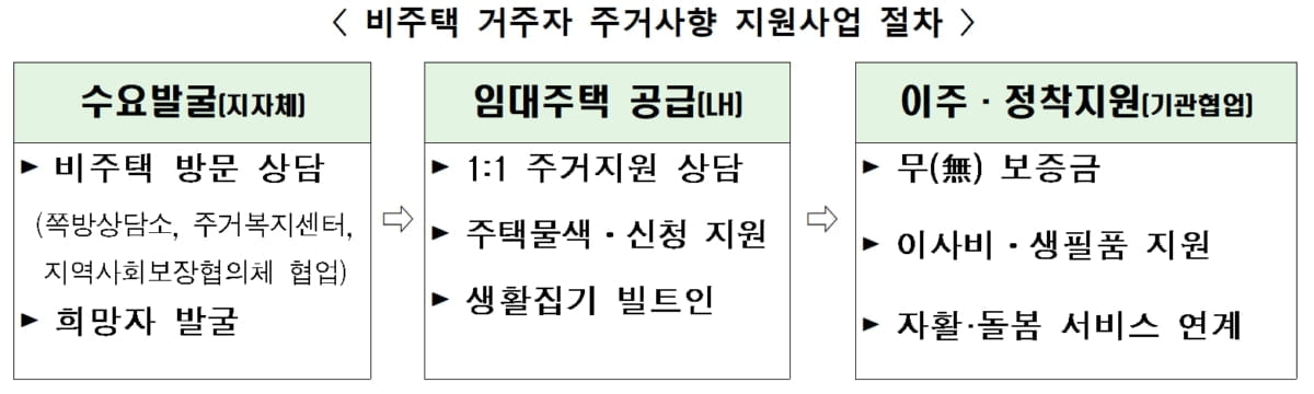 국토부, 쪽방·비닐하우스 거주자 밀착지원 나선다