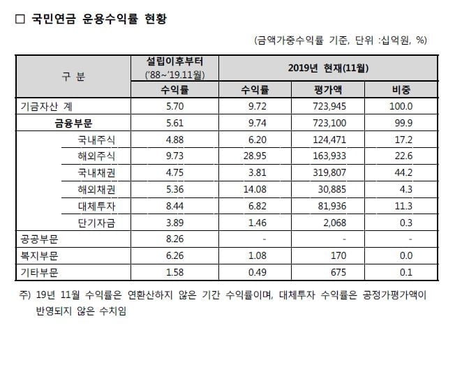 국민연금, 2019년 11월 말 수익률 9.72%…“국·내외 증시 강세 영향”