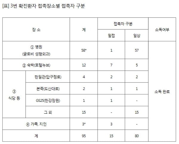 `신종코로나` 28명 검사 중…3번 확진자 방문지 추가 공개