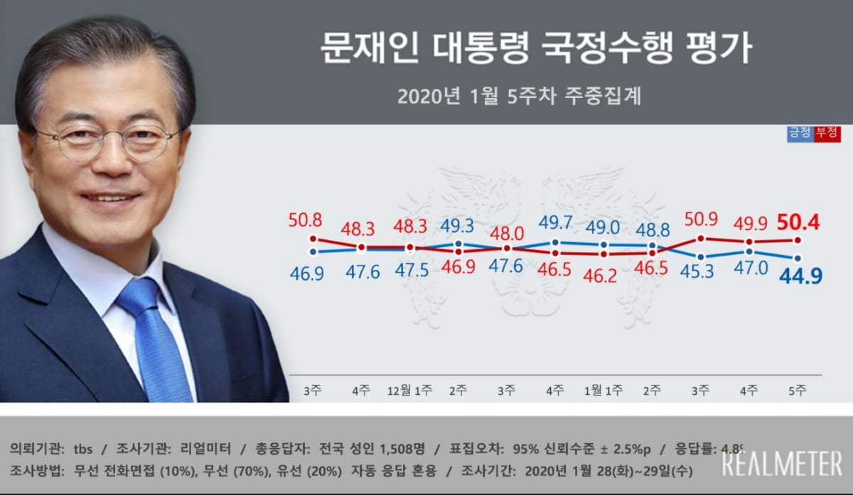 문 대통령 국정지지율 44.9%…부정평가 50.4%