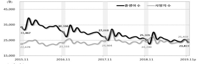 지난해 11월 인구 자연증가 첫 `마이너스`