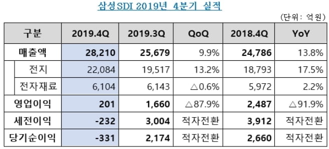 삼성SDI, 지난해 4Q 영업익 201억..."자동차전지 공급 확대"