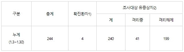 `신종 코로나` 국내 추가 확진자 없어… "환자 4명 안정 상태"