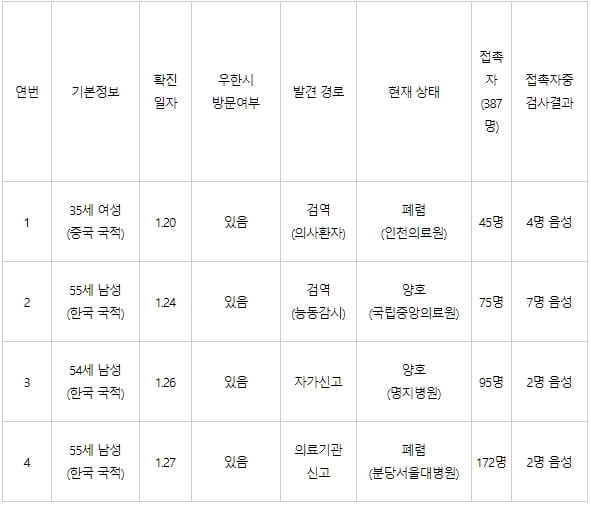 `신종 코로나` 국내 추가 확진자 없어… "환자 4명 안정 상태"