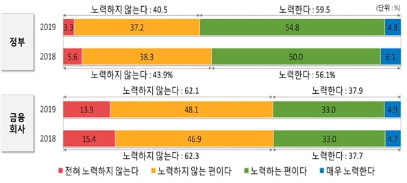 국민 62% 금융회사 소비자보호 `엉망`…엄정히 제재해야