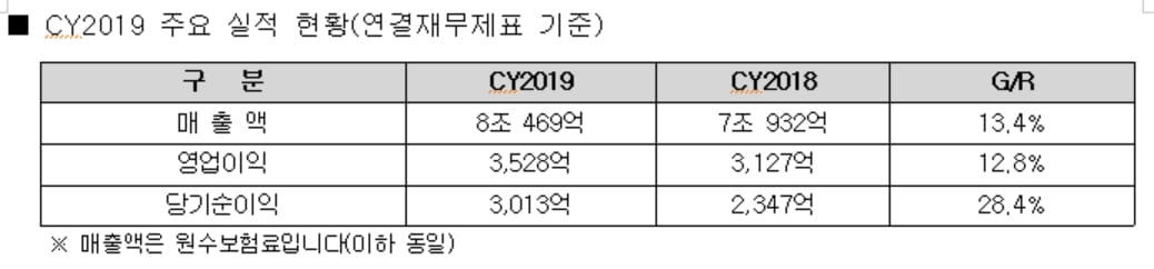 메리츠화재, 작년 당기순익 3,013억원...전년比 28.4%↑