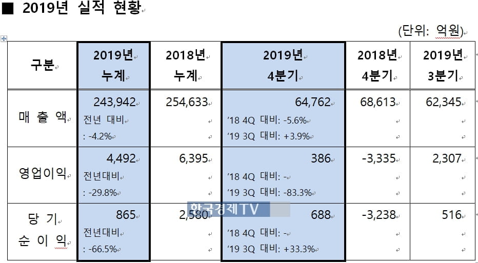 에쓰오일, 2019 4Q 영업이익 30%↓..."고유황유 가격 급락"