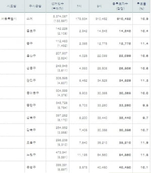 서울시장 보궐선거 지상파 출구조사.. 결과는 저녁 8시 발표