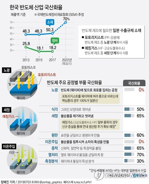 "日규제가 '소부장 자립' 계기"…국산화 급진전에 생산능력 확충