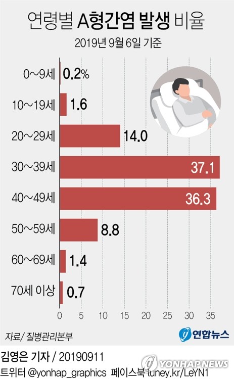 내일부터 20∼40대 만성간질환자 'A형간염' 무료 예방접종