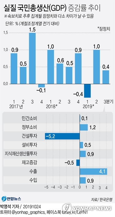 작년 경제성장률 2% 달성하나…다음주 속보치 발표 주목