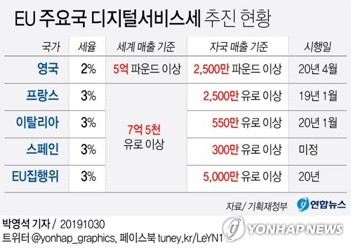 디지털세 기본골격 합의 임박…"제조업 포함시 韓기업 영향권"(종합)