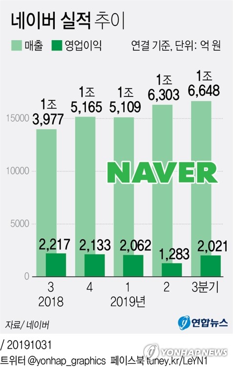 네이버 작년 매출 6조원 돌파…영업익은 라인 적자 탓 24.7%↓(종합2보)