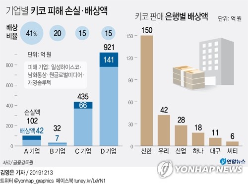 금감원, 키코 배상 고심하는 은행에 시간 더 줘