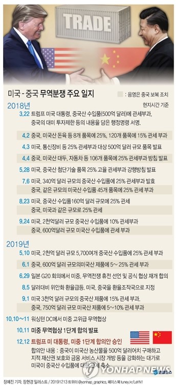 中언론, 1단계 무역합의 기대감…'환율조작국 해제' 신속보도