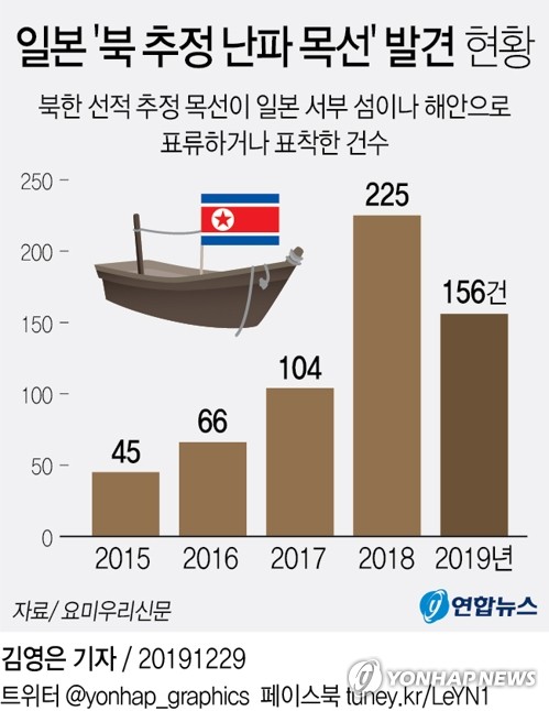 선박 표류·불법조업 빈번한 북한, 해양사고시 비상대응 법제화