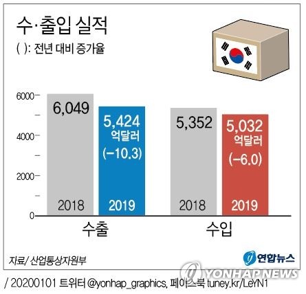 연이은 악재에 찌푸린 한국 수출…올해 플러스 전환 '총력'