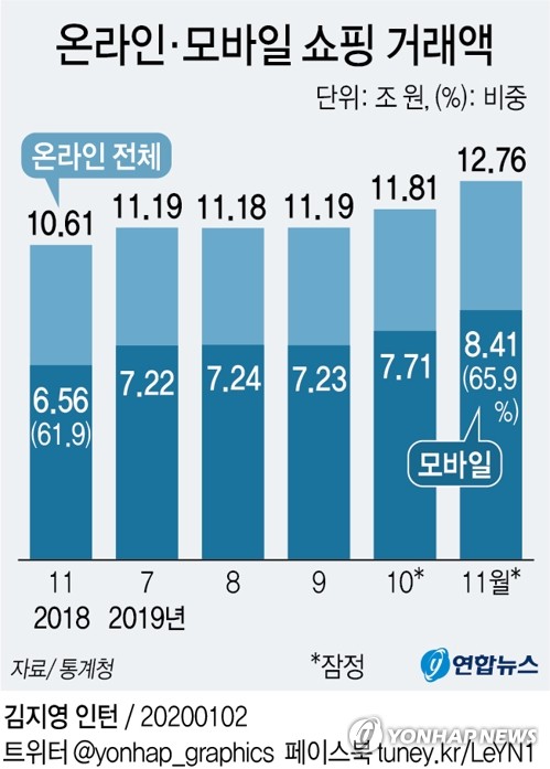 온라인 쇼핑시장 성장할수록 비수도권 소매판매 감소폭 커