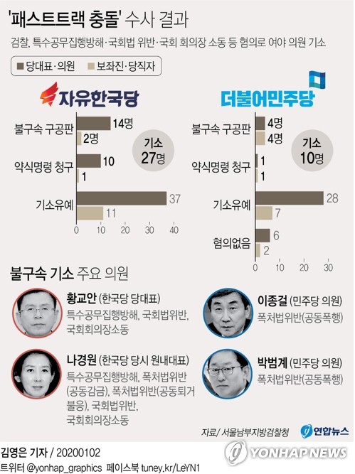 '패트 충돌' 나경원·이종걸 등 여야의원 28명·황교안 기소