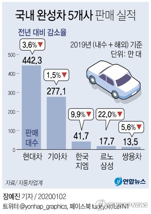 국산차 작년 판매 '후진'…내수침체·수출악재로 고전(종합)