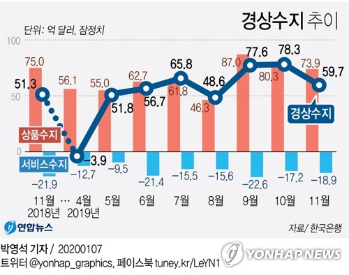 작년 11월 경상흑자 60억달러…전년동기비 증가 전환