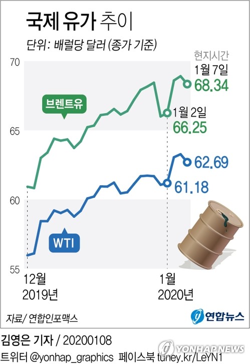 세계 금융시장 이란 美공격에 출렁…유가 한때 5%↑(종합)