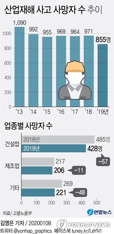 작년 산재 사망 노동자 855명… 감소폭 역대 최대 