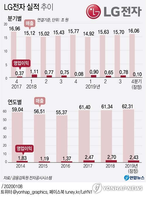 사상 최대 매출에도 못 웃는 LG전자…4분기 아쉬운 어닝쇼크