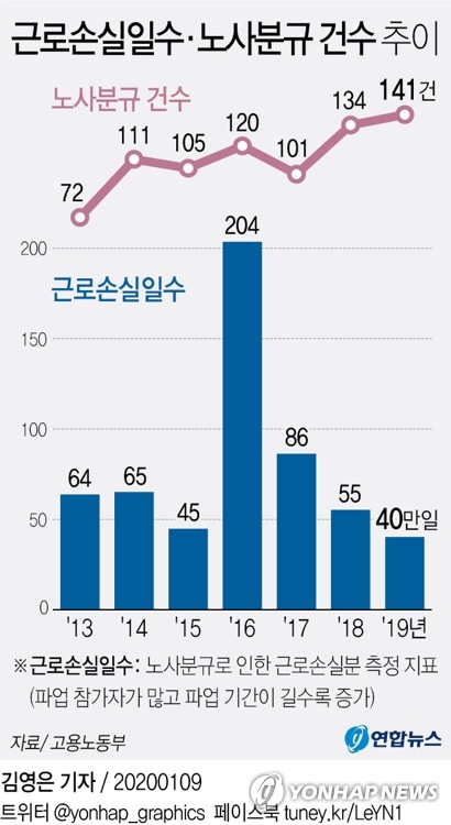 장기 파업 줄었다…작년 '근로손실일수' 2000년 이후 최저(종합)