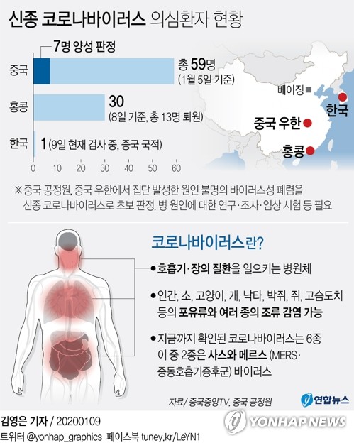 中, 우한 폐렴 "사스 아닌 신종 코로나바이러스" 잠정 판정(종합2보)