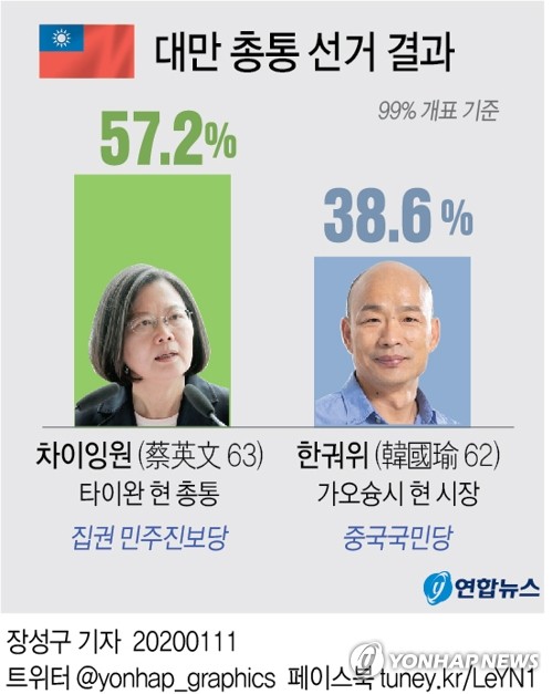 '재선 성공' 차이잉원, 중국에 경고…"위협에 굴복 안 해"(종합)