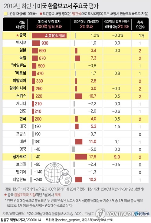 '3억달러'에 발목…다시 멀어진 한국 환율관찰대상국 제외