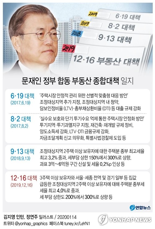 주택거래허가제 카드까지 보인 청와대…연일 강경 기조(종합)