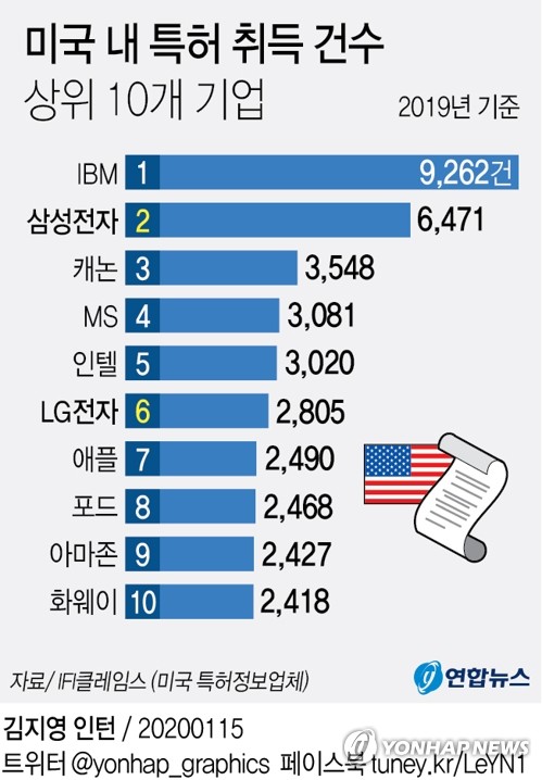 中 기업 작년 미국 특허 취득 34%↑…주요국 중 최대폭 증가