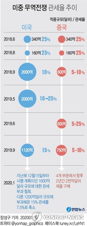 中매체 "중미, 먼 길 돌아 1단계 합의…올 무역액 반등 예상"