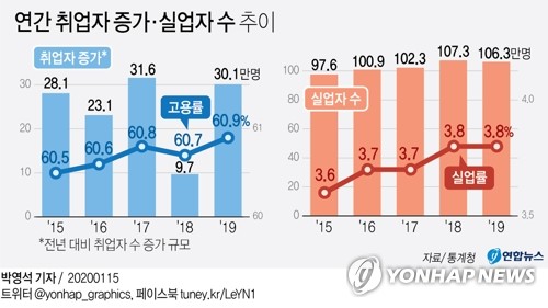 작년 고용명암…60대이상 사상최대↑ 40대는 28년만에 최대↓