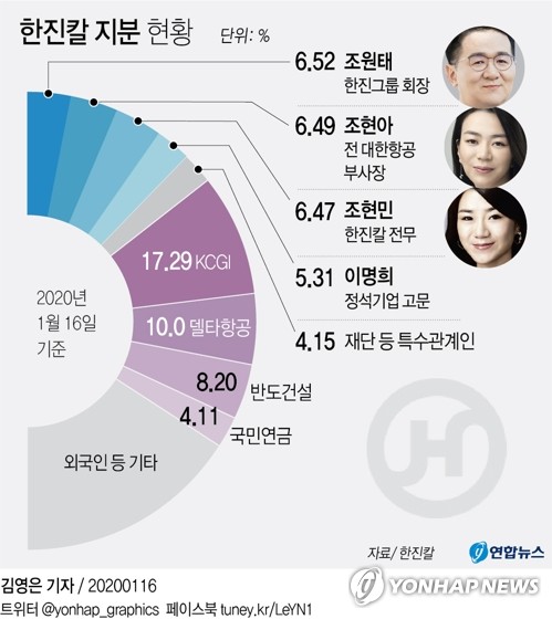 '남매의 난' 조원태·조현아 설 연휴 극적 만남 가능할까