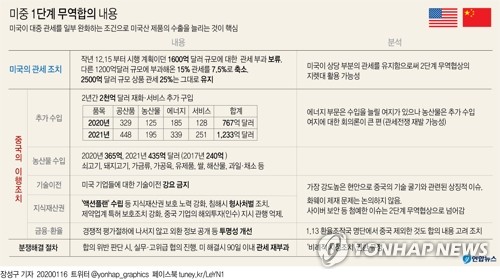 IBK투자 "1단계 무역합의, 중국경제에 긍정적 영향 제한적"