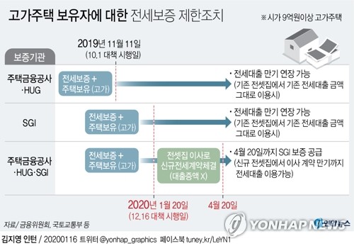 내일부터 전세대출규제…"고가주택과 전세대출은 양립 불가"