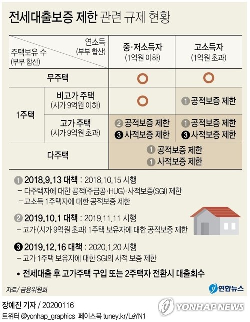 기존 전세대출자도 고가주택 새로 사면 만기연장 안된다